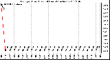 Milwaukee Weather Rain per Hour (Last 24 Hours) (inches)