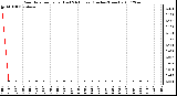 Milwaukee Weather Rain Rate per Hour (Last 24 Hours) (Inches/Hour)