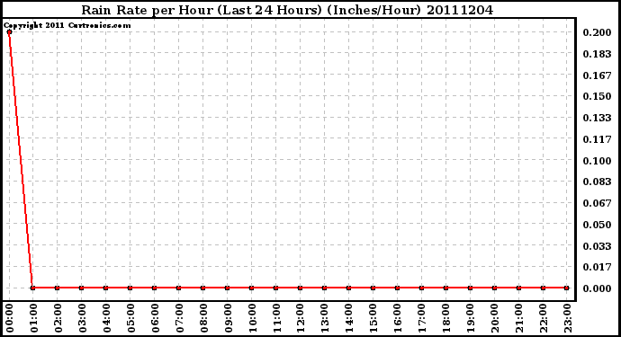 Milwaukee Weather Rain Rate per Hour (Last 24 Hours) (Inches/Hour)