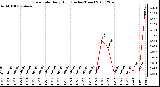 Milwaukee Weather Rain Rate Daily High (Inches/Hour)