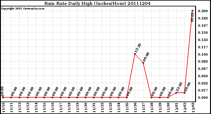 Milwaukee Weather Rain Rate Daily High (Inches/Hour)