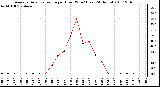 Milwaukee Weather Average Solar Radiation per Hour W/m2 (Last 24 Hours)