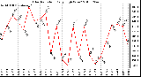 Milwaukee Weather Solar Radiation Daily High W/m2