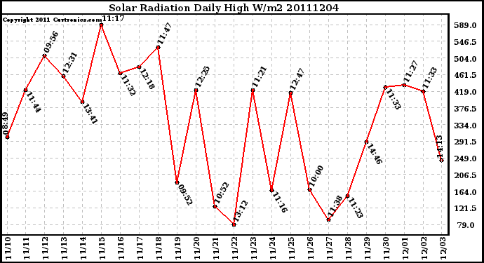 Milwaukee Weather Solar Radiation Daily High W/m2