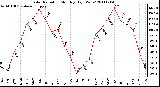 Milwaukee Weather Solar Radiation Monthly High W/m2