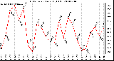 Milwaukee Weather THSW Index Daily High (F)