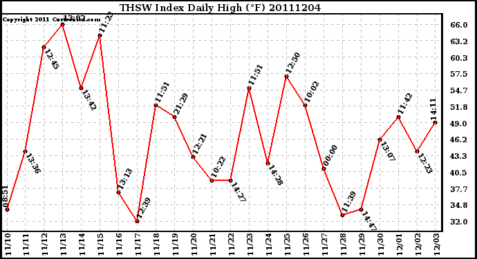 Milwaukee Weather THSW Index Daily High (F)