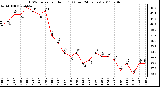 Milwaukee Weather THSW Index per Hour (F) (Last 24 Hours)