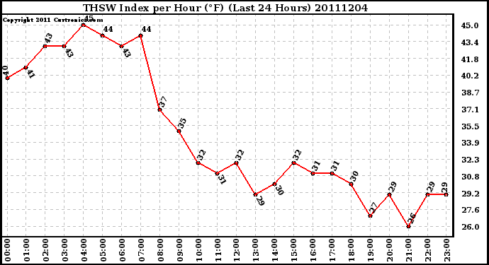 Milwaukee Weather THSW Index per Hour (F) (Last 24 Hours)