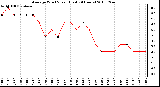 Milwaukee Weather Average Wind Speed (Last 24 Hours)