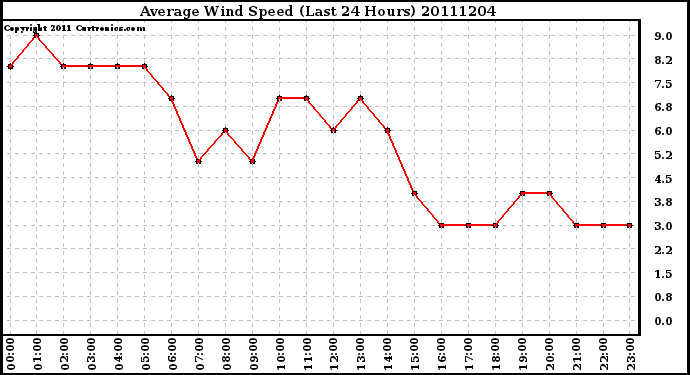 Milwaukee Weather Average Wind Speed (Last 24 Hours)