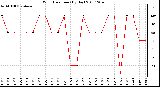 Milwaukee Weather Wind Direction (By Day)