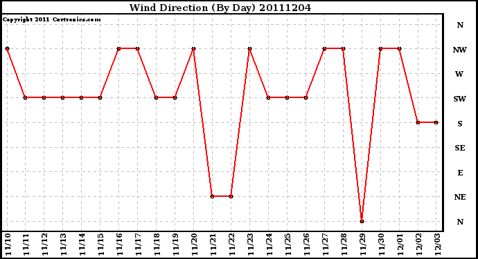 Milwaukee Weather Wind Direction (By Day)