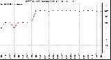 Milwaukee Weather Wind Direction (Last 24 Hours)