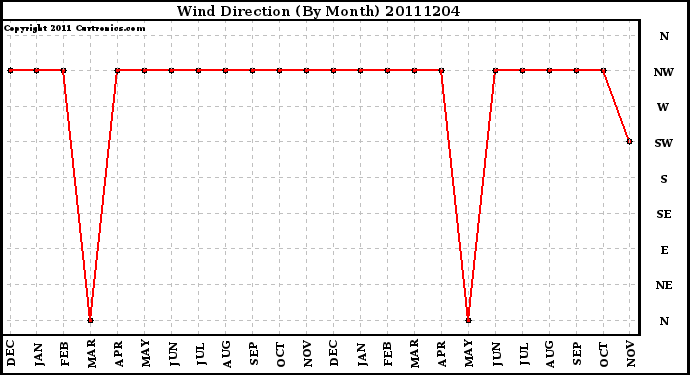 Milwaukee Weather Wind Direction (By Month)