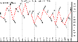 Milwaukee Weather Wind Speed Daily High