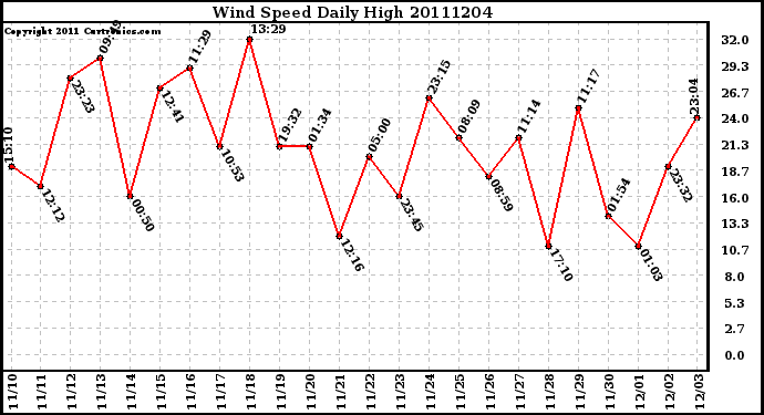 Milwaukee Weather Wind Speed Daily High