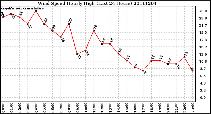 Milwaukee Weather Wind Speed Hourly High (Last 24 Hours)