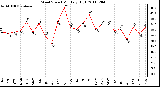 Milwaukee Weather Wind Speed Monthly High