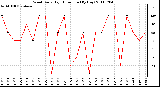 Milwaukee Weather Wind Daily High Direction (By Day)