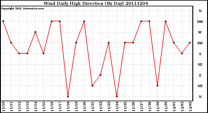 Milwaukee Weather Wind Daily High Direction (By Day)