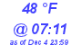 Milwaukee Weather Dewpoint High High Today