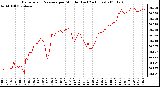 Milwaukee Weather Barometric Pressure per Minute (Last 24 Hours)