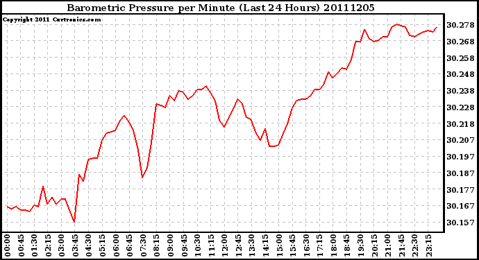 Milwaukee Weather Barometric Pressure per Minute (Last 24 Hours)