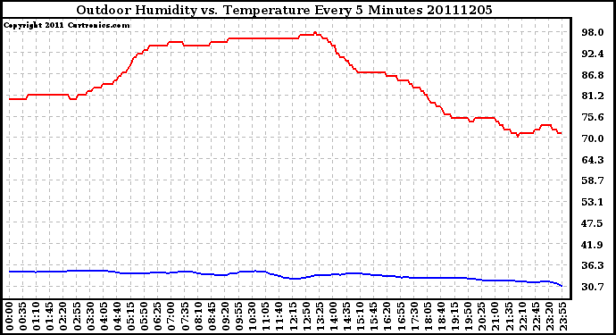 Milwaukee Weather Outdoor Humidity vs. Temperature Every 5 Minutes