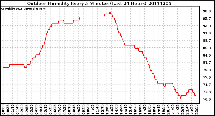 Milwaukee Weather Outdoor Humidity Every 5 Minutes (Last 24 Hours)