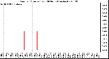 Milwaukee Weather Rain per Minute (Last 24 Hours) (inches)