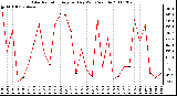 Milwaukee Weather Solar Radiation Avg per Day W/m2/minute