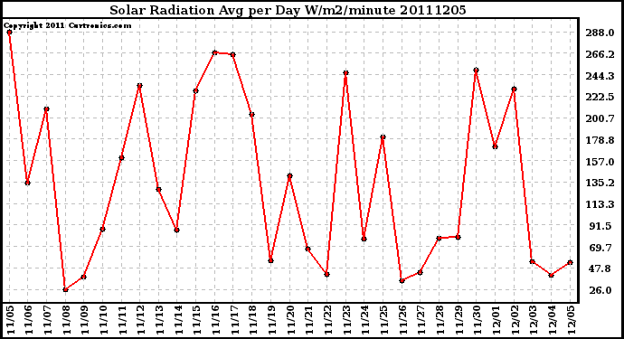 Milwaukee Weather Solar Radiation Avg per Day W/m2/minute