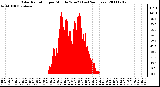 Milwaukee Weather Solar Radiation per Minute W/m2 (Last 24 Hours)