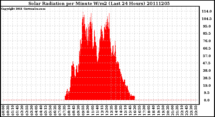 Milwaukee Weather Solar Radiation per Minute W/m2 (Last 24 Hours)