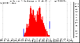 Milwaukee Weather Solar Radiation & Day Average per Minute W/m2 (Today)