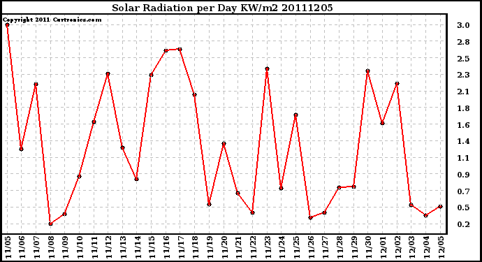 Milwaukee Weather Solar Radiation per Day KW/m2