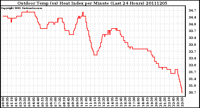 Milwaukee Weather Outdoor Temp (vs) Heat Index per Minute (Last 24 Hours)