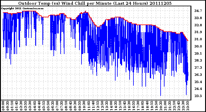 Milwaukee Weather Outdoor Temp (vs) Wind Chill per Minute (Last 24 Hours)