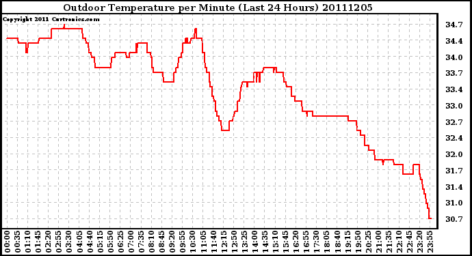 Milwaukee Weather Outdoor Temperature per Minute (Last 24 Hours)