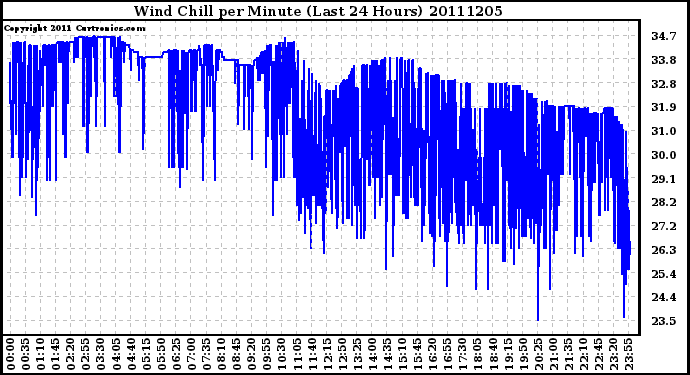 Milwaukee Weather Wind Chill per Minute (Last 24 Hours)