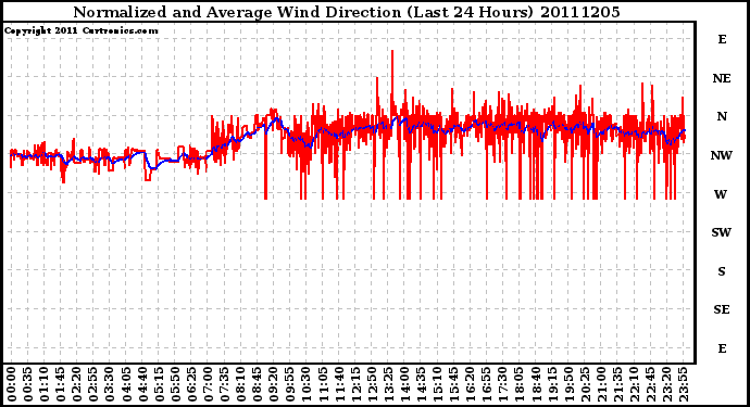 Milwaukee Weather Normalized and Average Wind Direction (Last 24 Hours)