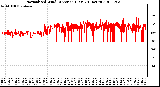 Milwaukee Weather Normalized Wind Direction (Last 24 Hours)