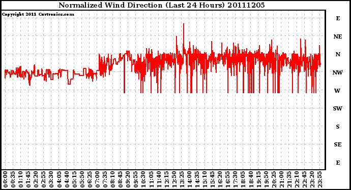 Milwaukee Weather Normalized Wind Direction (Last 24 Hours)