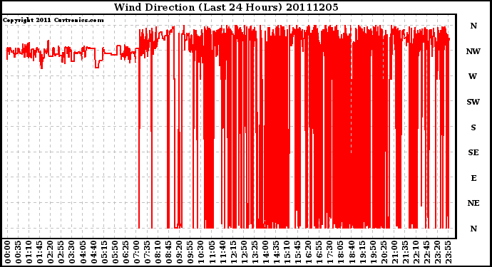 Milwaukee Weather Wind Direction (Last 24 Hours)