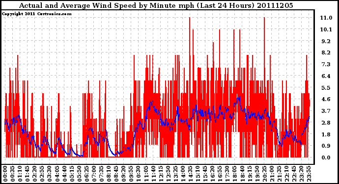 Milwaukee Weather Actual and Average Wind Speed by Minute mph (Last 24 Hours)