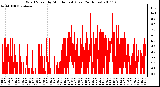 Milwaukee Weather Wind Speed by Minute mph (Last 24 Hours)