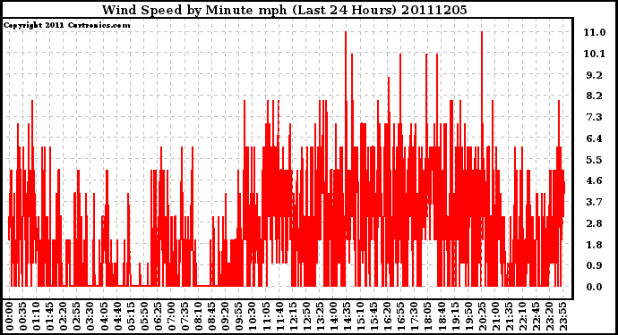 Milwaukee Weather Wind Speed by Minute mph (Last 24 Hours)