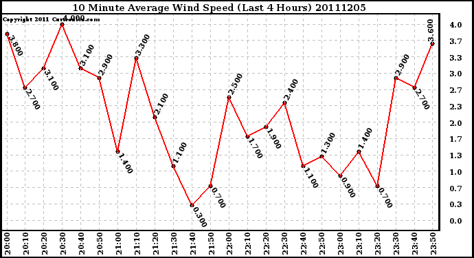 Milwaukee Weather 10 Minute Average Wind Speed (Last 4 Hours)