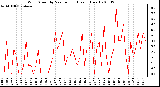 Milwaukee Weather Wind Speed by Minute mph (Last 1 Hour)